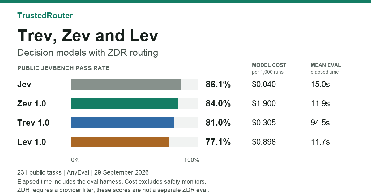 AnyEval public JevBench score, cost and elapsed time for Jev, Zev, Trev and Lev. Jev leads on score and cost. Full values are in the table below. ZDR requires an explicit provider filter.